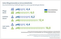 Hohe Pflegeintensität an Universitätsklinika