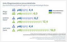 Hohe Pflegeintensität an Universitätsklinika