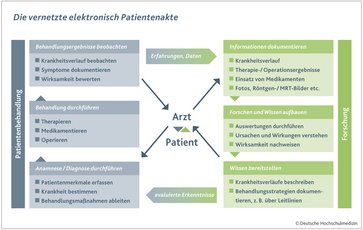 Die vernetzte elektronische Patientenakte