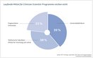 Mittel für Clinician Scientist-Programme reichen nicht