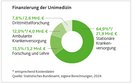 Grafik: Tortendiagramm Finanzierung der Unimedizin
