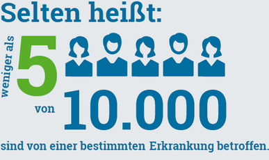 Grafik: Selten heißt in der EU: Weniger als 5 von 10.000 Menschen sind von einer bestimmten Erkrankung betroffen.