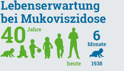 Grafik: Die moderne Medizin vermag Lebenserwartung deutlich zu steigern.