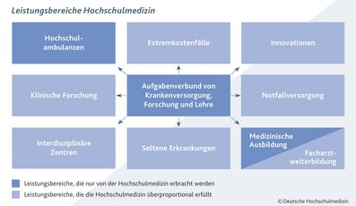 Leistungsbereiche Hochschulmedizin