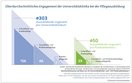 Überdurchschnittliches Engagement der Universitätsklinika bei der Pflegeausbildung