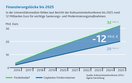 Finanzierungslücke bis 2025