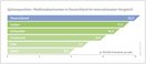 Spitzenposition: Medizinabsolventen in Deutschland im internationalen Vergleich